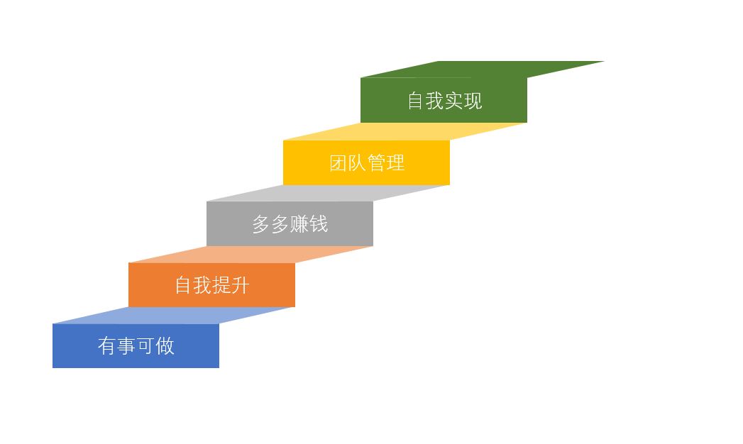 員工的5個(gè)等級(jí).png