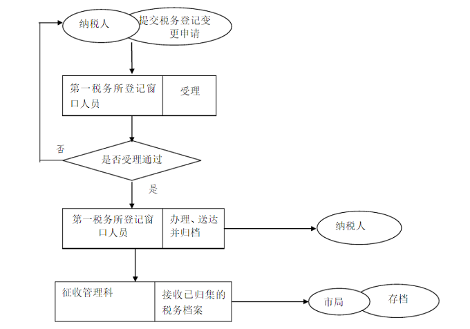 提交材料注冊(cè)地址變更？哪里可以下載《公司變更登記申請(qǐng)書》？